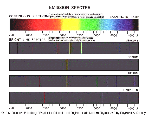 emission spectra delineation